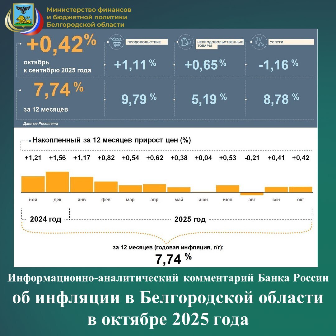 Цены в октябре 2025 года, по данным Росстата, выросли в Белгородской области на 0,4% по сравнению с сентябрём