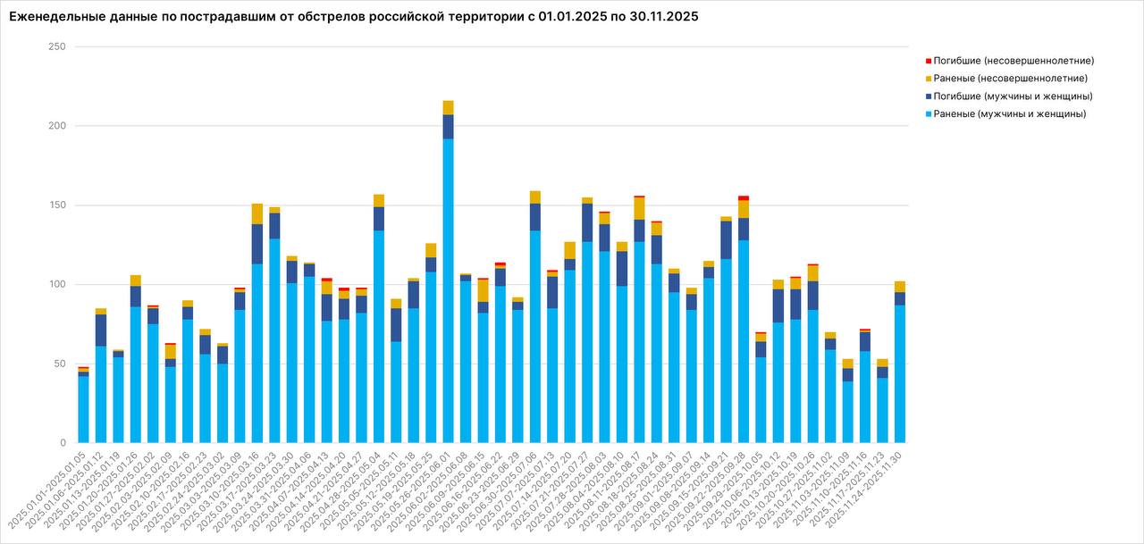 Родион Мирошник: Число пострадавших мирных граждан от деяний ВСУ за неделю снова превысило 100 человек Родион Мирошник: Число пострадавших мирных граждан от деяний ВСУ за неделю снова превысило 100 человек