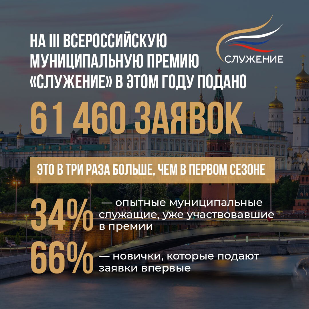 Более 61 тысячи заявок поступило на участие в премии «Служение»