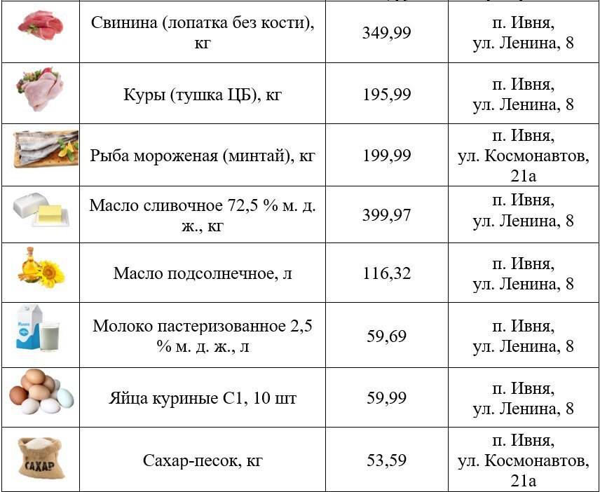 Глава Ивнянского муниципального округа в своих соцсетях поделился перечнем низких цен на востребованные продукты Глава Ивнянского муниципального округа в своих соцсетях поделился перечнем низких цен на востребованные продукты