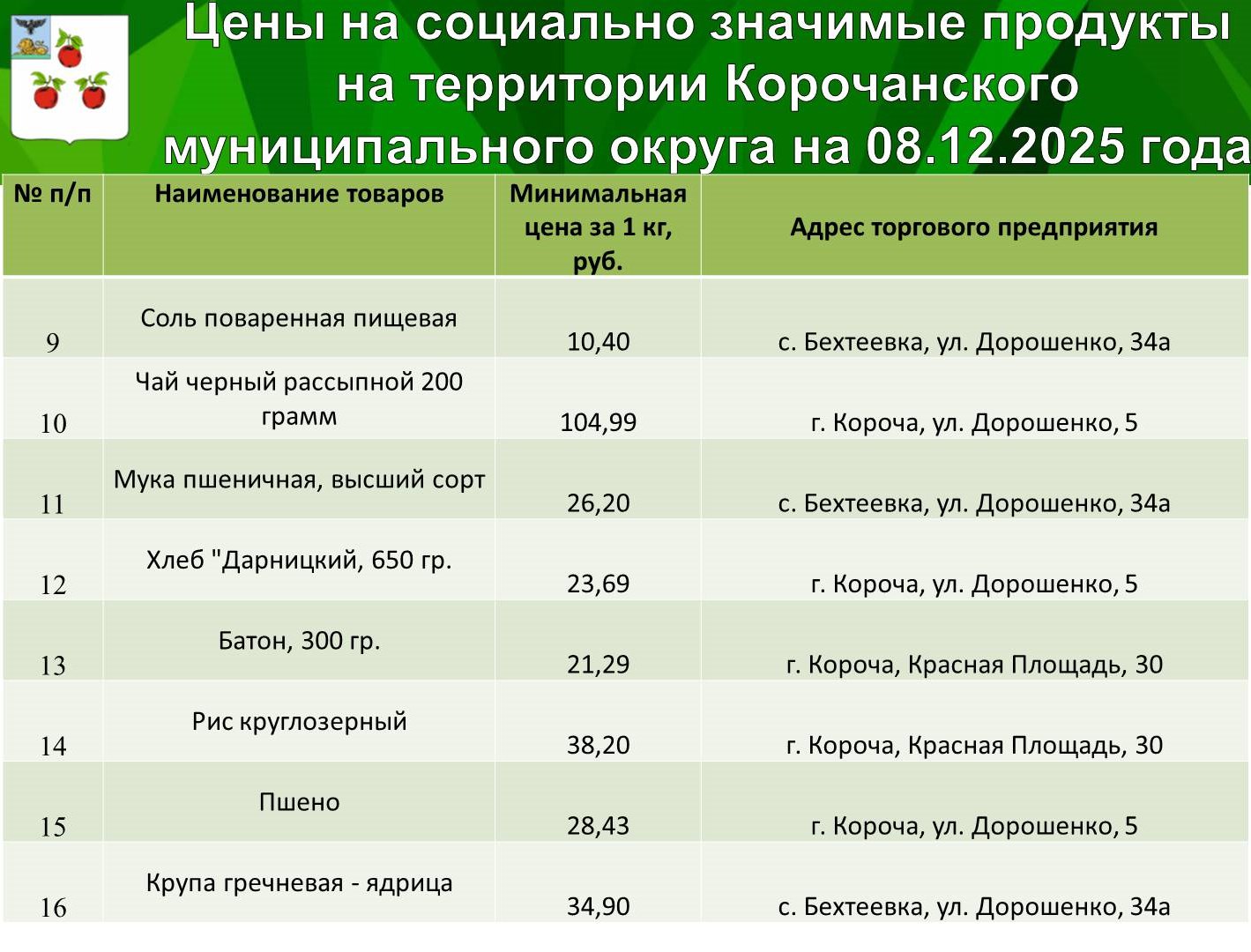 Николай Нестеров: Продолжаю делиться подборкой цен на социально значимые продукты питания Николай Нестеров: Продолжаю делиться подборкой цен на социально значимые продукты питания