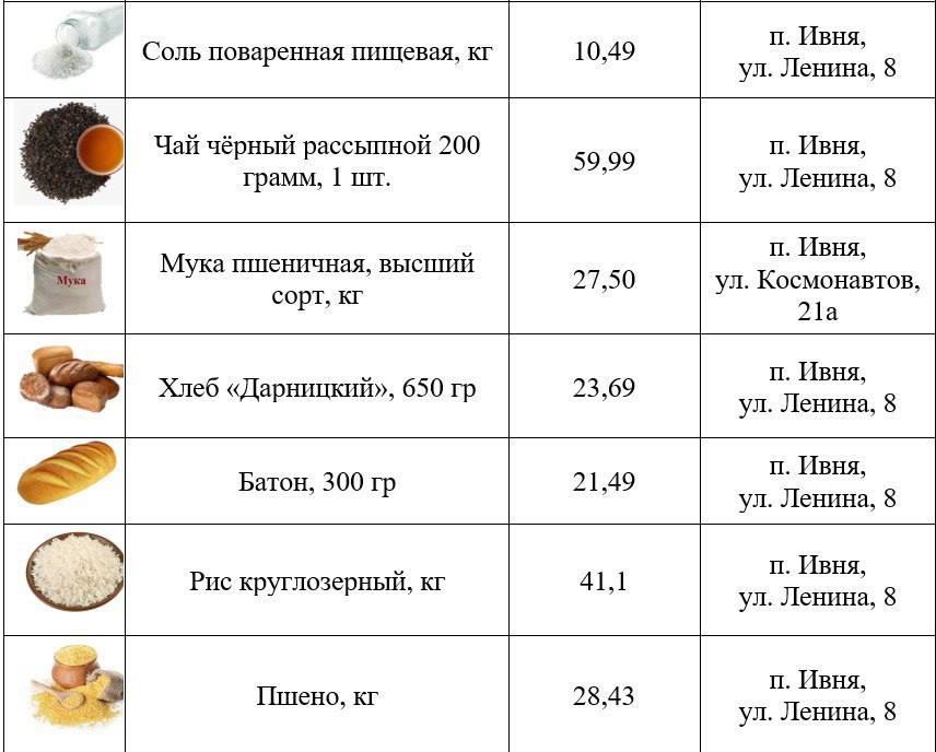 Игорь Щепин: Доброго понедельника, дорогие друзья и подписчики моей страницы! Начинаем новую неделю подборкой самых низких цен на востребованные продукты в торговых точках нашего округа Игорь Щепин: Доброго понедельника, дорогие друзья и подписчики моей страницы! Начинаем новую неделю подборкой самых низких цен на востребованные продукты в торговых точках нашего округа