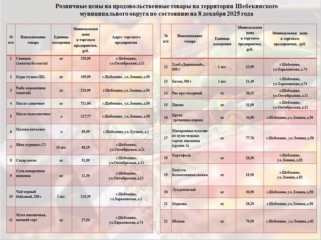 Андрей Гриднев: В рамках еженедельного мониторинга цен, продолжаю делиться информацией о торговых точках, где можно приобрести продукты из потребительской корзины по наиболее доступным ценам