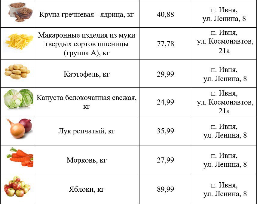 Глава Ивнянского муниципального округа в своих соцсетях поделился перечнем низких цен на востребованные продукты Глава Ивнянского муниципального округа в своих соцсетях поделился перечнем низких цен на востребованные продукты