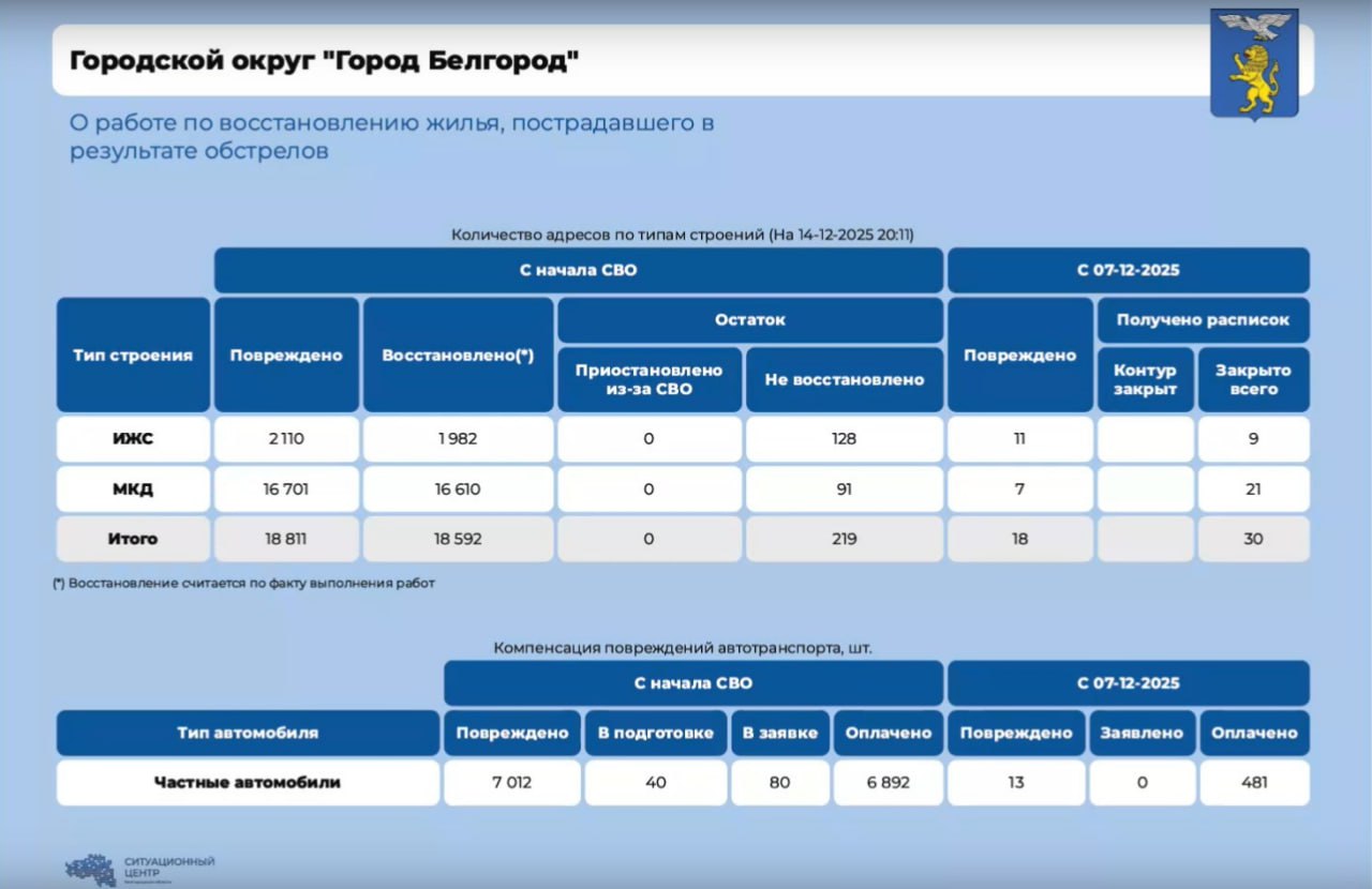 За прошедшую неделю в Белгороде после обстрелов восстановили 30 объектов