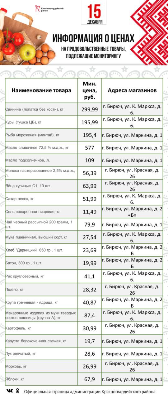Галина Руденко: Представляю информацию о минимальных ценах набора социально значимых товаров первой необходимости по состоянию на 15 декабря