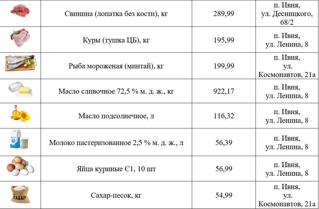 Глава Ивнянского муниципального округа в своих соцсетях поделился перечнем низких цен на востребованные продукты Глава Ивнянского муниципального округа в своих соцсетях поделился перечнем низких цен на востребованные продукты