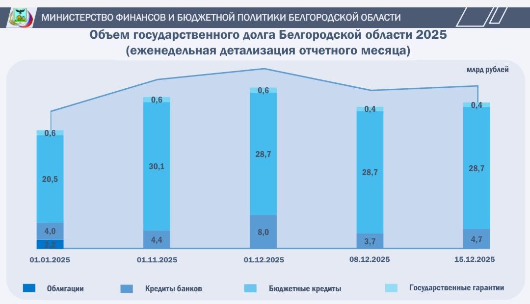 Объём государственного долга Белгородской области:
