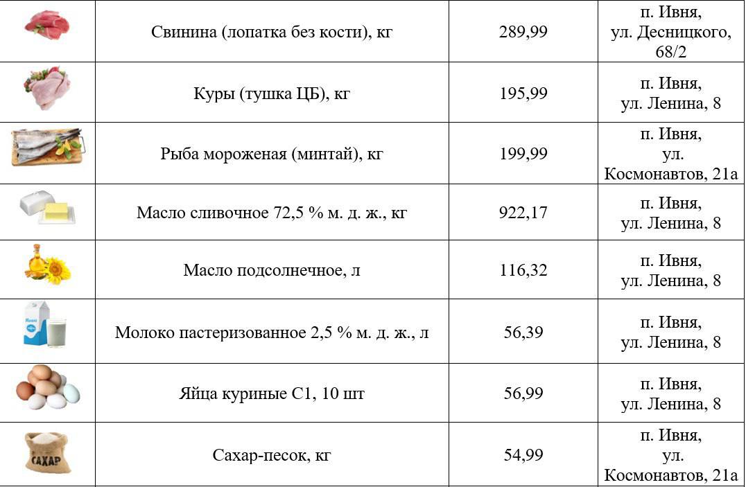 Игорь Щепин: Доброго дня, дорогие жители Ивнянского округа! Понедельник начинаем подборкой самых низких цен на востребованные продукты в торговых точках нашего округа Игорь Щепин: Доброго дня, дорогие жители Ивнянского округа! Понедельник начинаем подборкой самых низких цен на востребованные продукты в торговых точках нашего округа