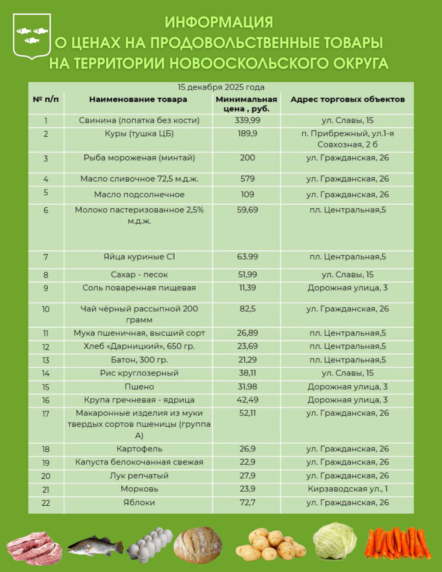 Андрей Миськов: Уважаемые новооскольцы!. Делюсь с вами актуальной подборкой минимальных цен на продовольственные товары на территории Новооскольского муниципального округа