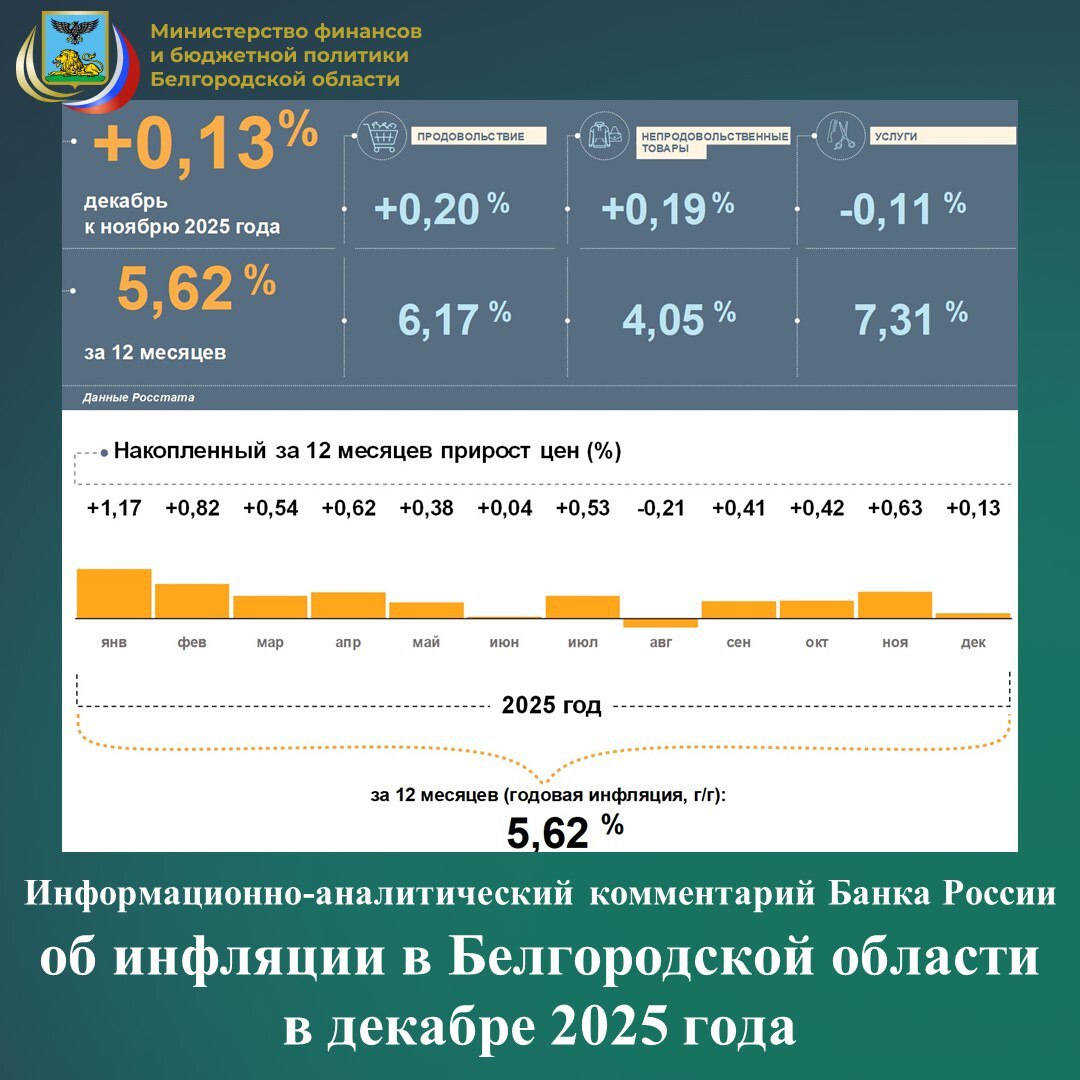 Специалисты Отделения Белгород Банка России информируют о том, что цены в декабре 2025 года в Белгородской области немного выросли, а годовая инфляция снова замедлилась
