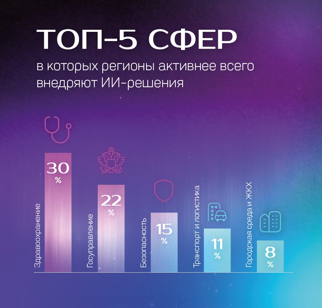 Большинство регионов России внедрили технологии ИИ Большинство регионов России внедрили технологии ИИ