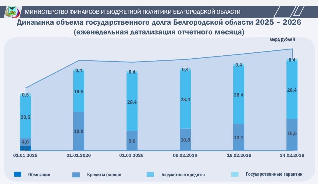 Объём государственного долга Белгородской области:
