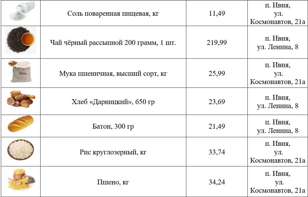 Глава Ивнянского муниципального округа в своих соцсетях поделился перечнем низких цен на востребованные продукты Глава Ивнянского муниципального округа в своих соцсетях поделился перечнем низких цен на востребованные продукты