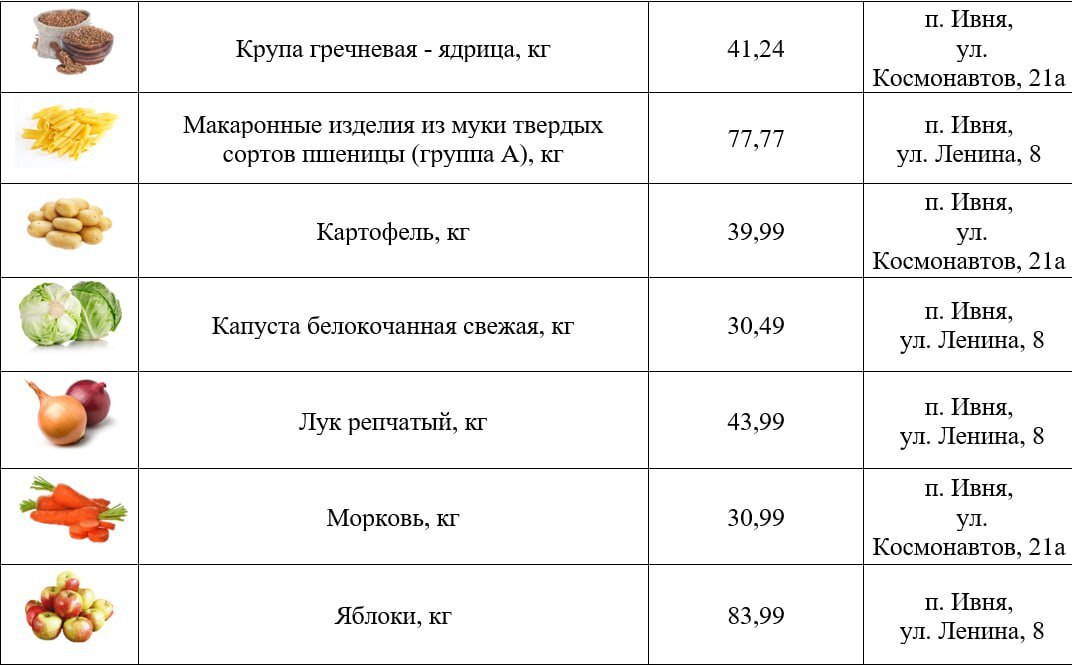 Глава Ивнянского муниципального округа в своих соцсетях поделился перечнем низких цен на востребованные продукты Глава Ивнянского муниципального округа в своих соцсетях поделился перечнем низких цен на востребованные продукты