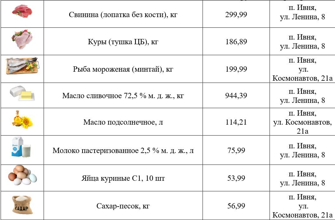 Глава Ивнянского муниципального округа в своих соцсетях поделился перечнем низких цен на востребованные продукты Глава Ивнянского муниципального округа в своих соцсетях поделился перечнем низких цен на востребованные продукты