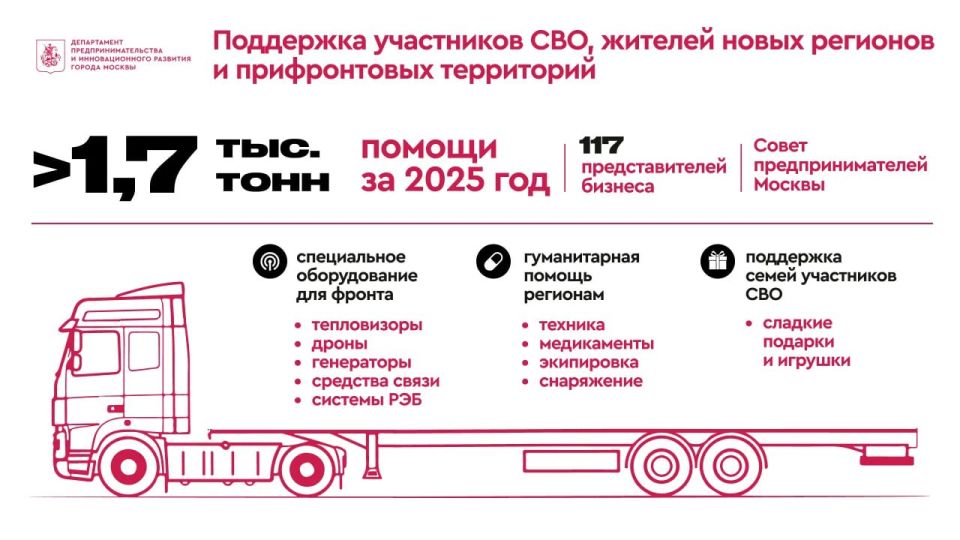 Мэр Москвы Сергей Собянин сообщил, что в прошлом году столичные предприниматели направили в зону специальной военной операции и приграничные регионы более 1,7 тыс