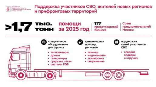 Мэр Москвы Сергей Собянин сообщил, что в прошлом году столичные предприниматели направили в зону специальной военной операции и приграничные регионы более 1,7 тыс