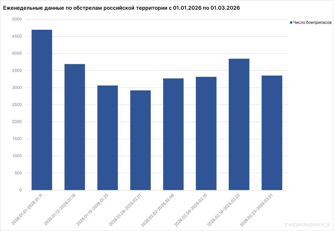 22 человека погибли, еще 131 пострадал за минувшую неделю от атак ВСУ на российские регионы, сообщает посол по особым поручениям МИД РФ Родион Мирошник 22 человека погибли, еще 131 пострадал за минувшую неделю от атак ВСУ на российские регионы, сообщает посол по особым поручениям МИД РФ Родион Мирошник