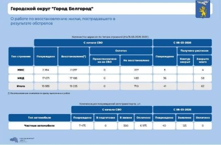 За прошедшую неделю в Белгороде после обстрелов восстановили 62 жилых объекта