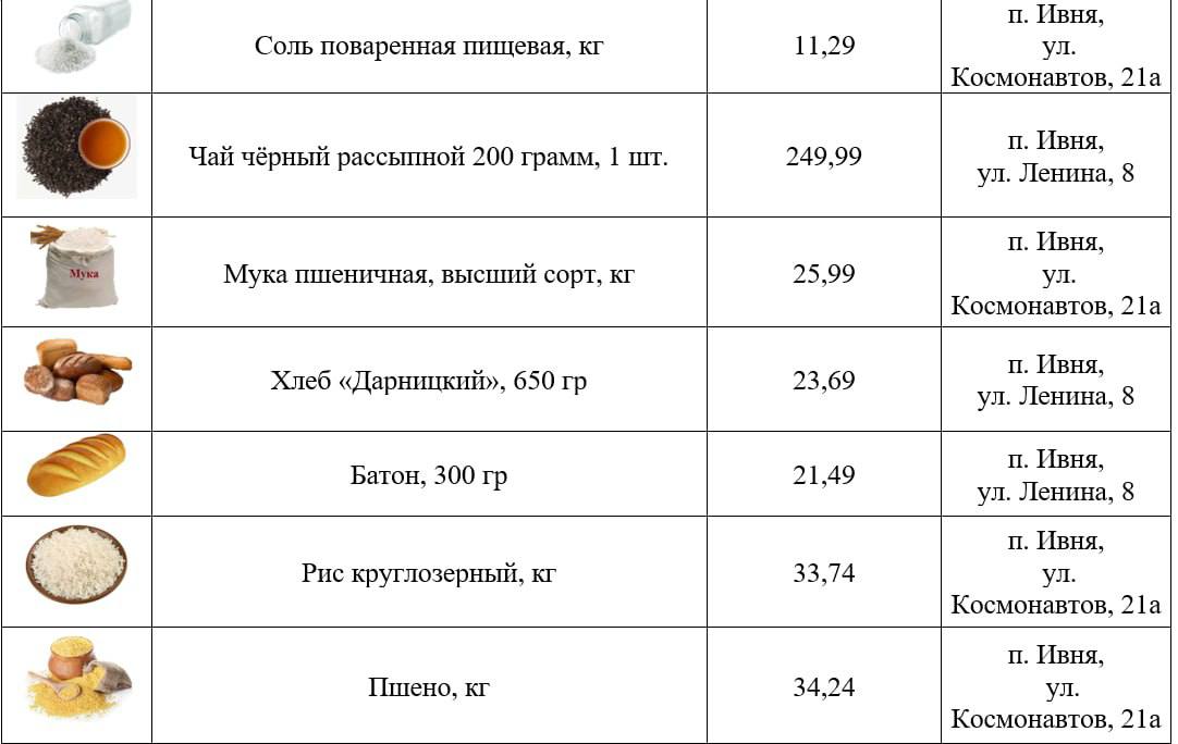 Игорь Щепин: Доброе утро, дорогие друзья! Делюсь с вами подборкой самых низких цен на востребованные продукты в торговых точках нашего округа Игорь Щепин: Доброе утро, дорогие друзья! Делюсь с вами подборкой самых низких цен на востребованные продукты в торговых точках нашего округа