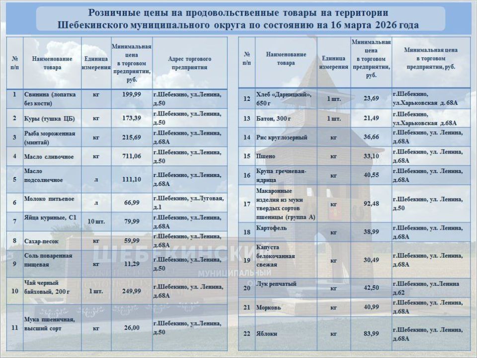 Андрей Гриднев: В рамках еженедельного мониторинга цен, продолжаю делиться информацией о торговых точках, где можно приобрести продукты из потребительской корзины по наиболее доступным ценам
