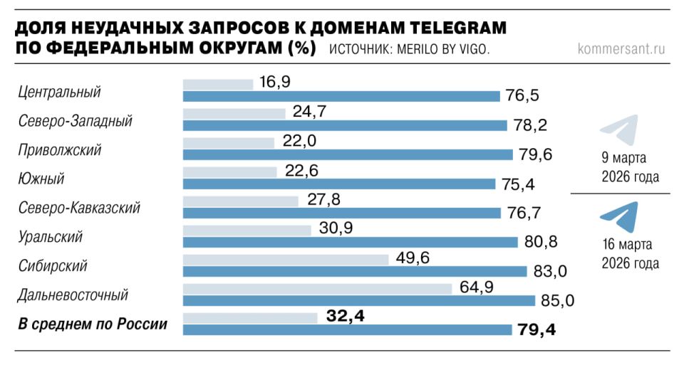 Telegram в России заблокирован почти на 80%
