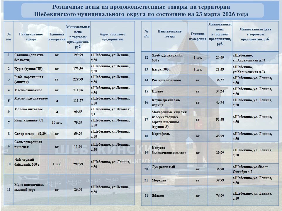 Андрей Гриднев: В рамках еженедельного мониторинга цен, продолжаю делиться информацией о торговых точках, где можно приобрести продукты из потребительской корзины по наиболее доступным ценам