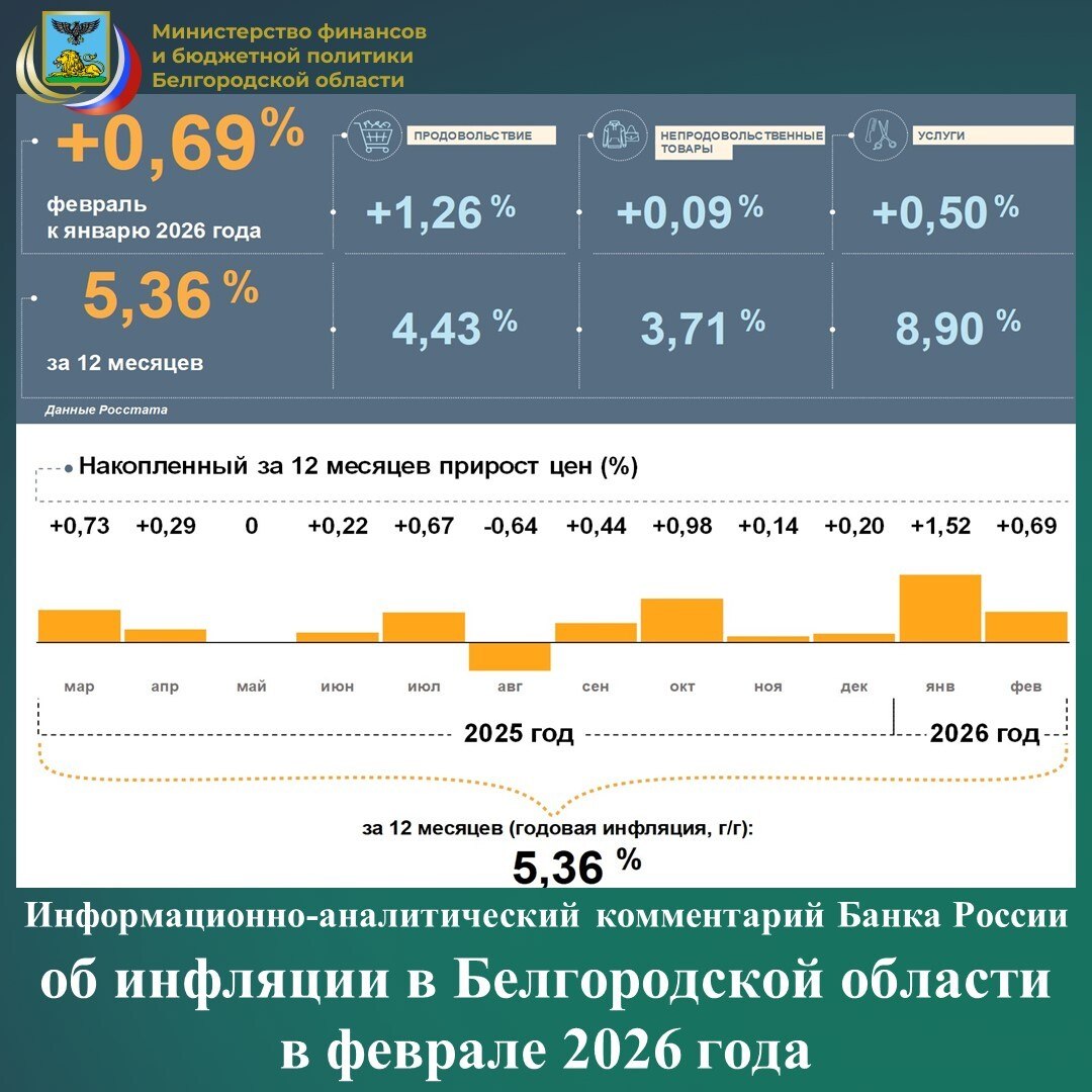 Цены в Белгородской области в феврале 2026 года, по данным Росстата, выросли на 0,81% к январю