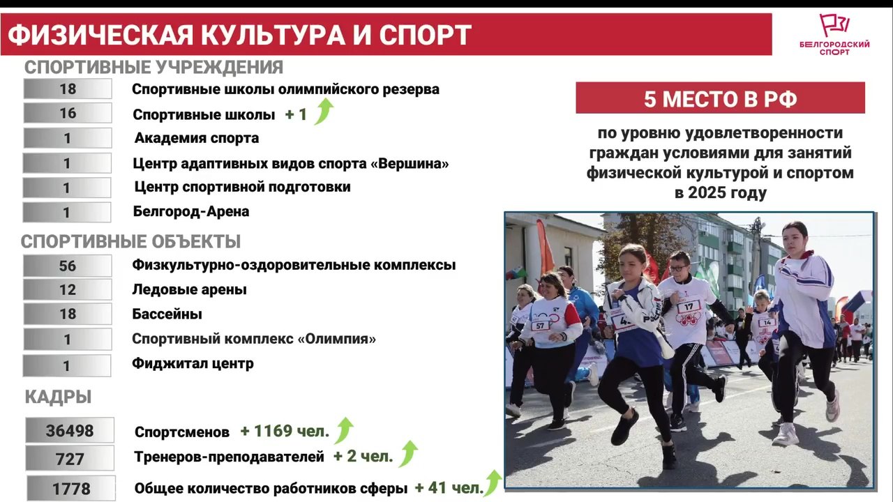 С начала СВО в Белгородской области повреждён 31 спортивный объект