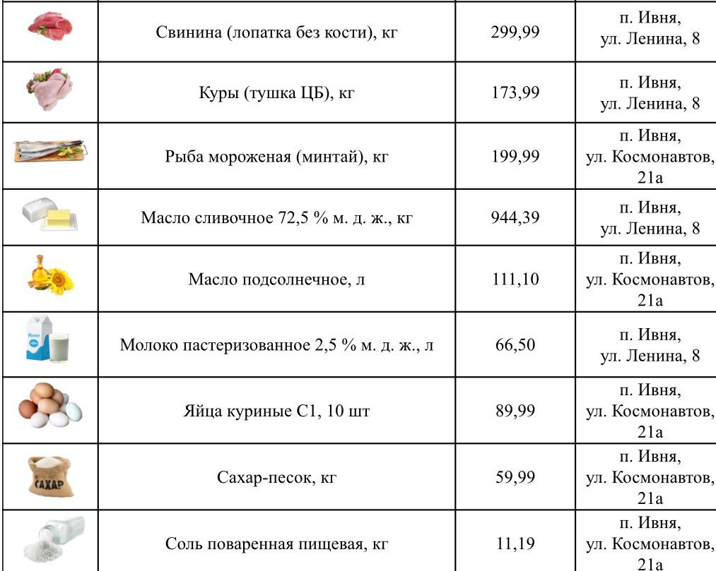 Игорь Щепин: Доброе утро, дорогие друзья! Как и прежде, делюсь с вами подборкой самых низких цен на востребованные продукты в торговых точках нашего округа Игорь Щепин: Доброе утро, дорогие друзья! Как и прежде, делюсь с вами подборкой самых низких цен на востребованные продукты в торговых точках нашего округа