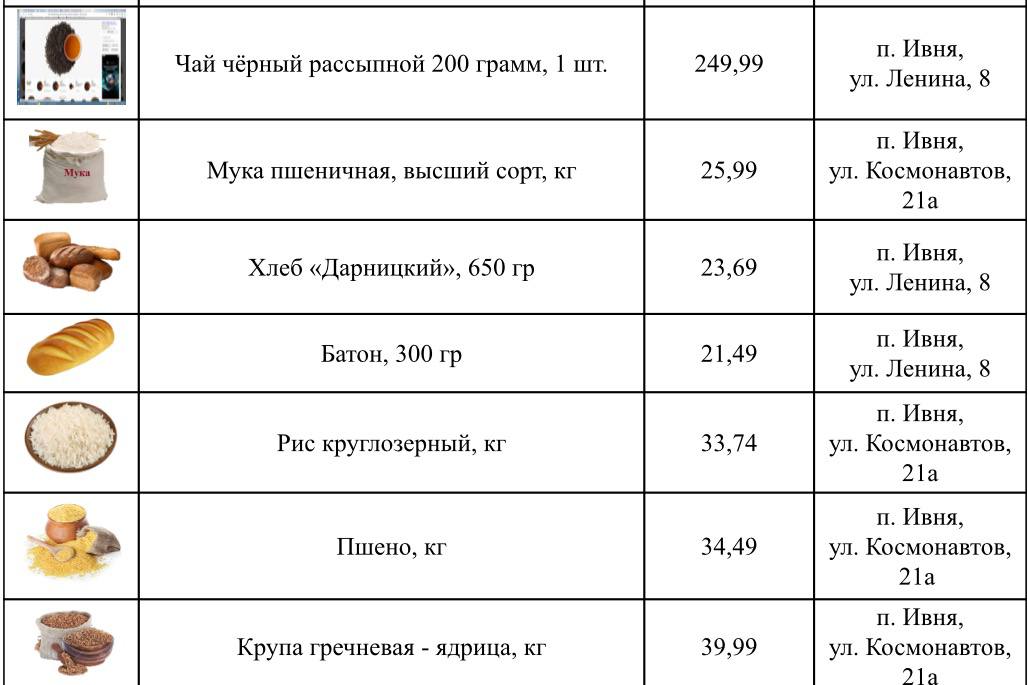 Игорь Щепин: Доброе утро, дорогие друзья! Как и прежде, делюсь с вами подборкой самых низких цен на востребованные продукты в торговых точках нашего округа Игорь Щепин: Доброе утро, дорогие друзья! Как и прежде, делюсь с вами подборкой самых низких цен на востребованные продукты в торговых точках нашего округа