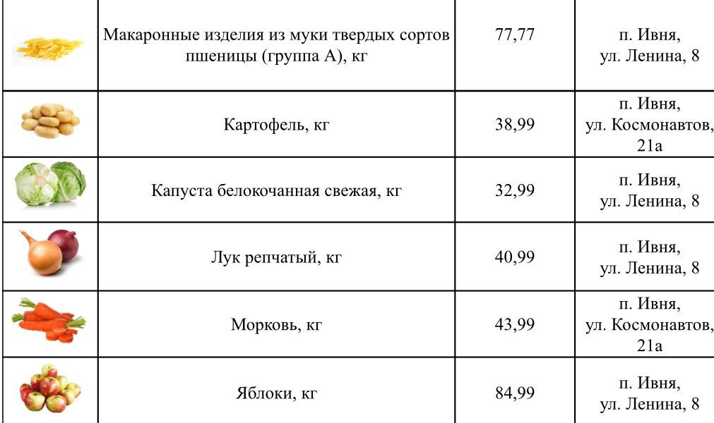 Игорь Щепин: Доброе утро, дорогие друзья! Как и прежде, делюсь с вами подборкой самых низких цен на востребованные продукты в торговых точках нашего округа Игорь Щепин: Доброе утро, дорогие друзья! Как и прежде, делюсь с вами подборкой самых низких цен на востребованные продукты в торговых точках нашего округа