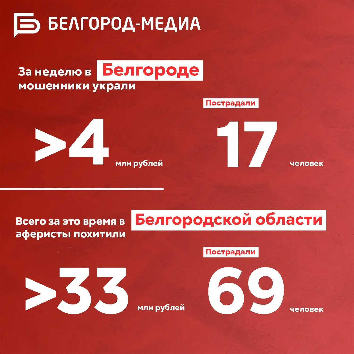 За неделю мошенники обманули 69 жителей Белгородской области