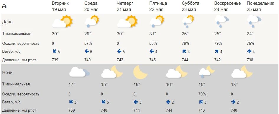 Белгородцев ожидает аномальная жара в конце рабочей недели