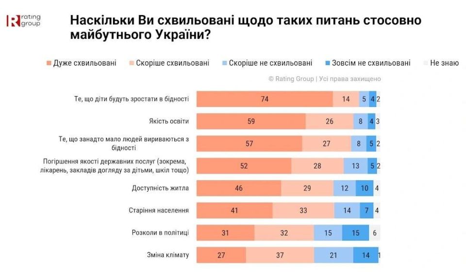 Украинцы обеспокоены, что их дети будут расти в бедности, свидетельствует опрос группы "Рейтинг"