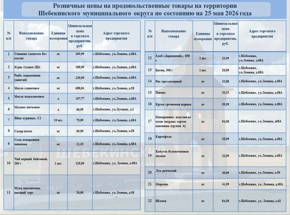 Андрей Гриднев: В рамках еженедельного мониторинга цен, продолжаю делиться информацией о торговых точках, где можно приобрести продукты из потребительской корзины по наиболее доступным ценам