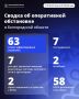 За минувшие сутки ВСУ 63 раза атаковали территорию Белгородской области