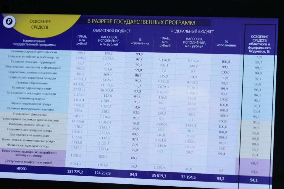 Представил на заседании Правительства Белгородской области доклад об эффективности государственных программ за 2025 год Представил на заседании Правительства Белгородской области доклад об эффективности государственных программ за 2025 год