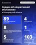 Александр Шуваев: За минувшие сутки ВСУ 89 раз атаковали территорию Белгородской области