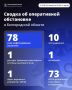 За сутки ВСУ 78 раз атаковали Белгородскую область