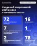 Александр Шуваев: За минувшие сутки ВСУ 72 раза атаковали территорию Белгородской области