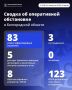 За минувшие сутки ВСУ 83 раза атаковали Белгородскую область