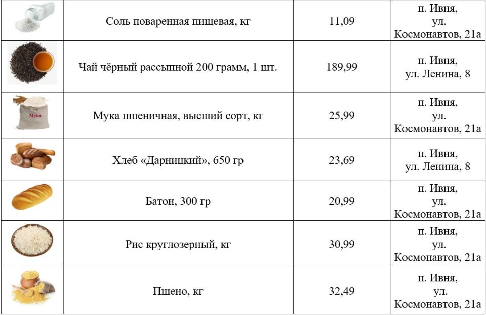 Глава Ивнянского муниципального округа в своих соцсетях поделился перечнем низких цен на востребованные продукты Глава Ивнянского муниципального округа в своих соцсетях поделился перечнем низких цен на востребованные продукты