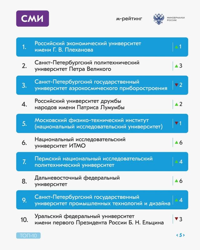Долгожданный рейтинг активности российских вузов за май 2026 года Долгожданный рейтинг активности российских вузов за май 2026 года