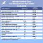 Мониторинг цен на основные продукты питания в Грайворонском округе