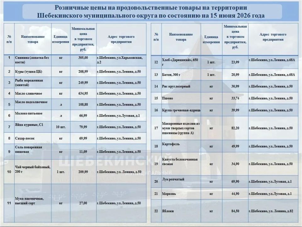 Андрей Гриднев: В рамках еженедельного мониторинга цен, продолжаю делиться информацией о торговых точках, где можно приобрести продукты из потребительской корзины по наиболее доступным ценам