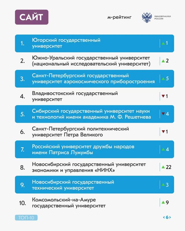 Долгожданный рейтинг активности российских вузов за май 2026 года Долгожданный рейтинг активности российских вузов за май 2026 года