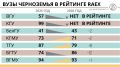 Вузы вышли из игры: два университета Черноземья исключили из рейтинга лучших в стране