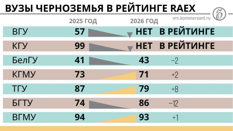 Вузы вышли из игры: два университета Черноземья исключили из рейтинга лучших в стране